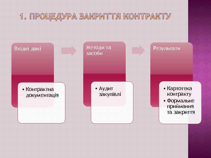 Вхідні дані • Контрактна документація Методи та засоби • Аудит закупівлі Результати • Картотека