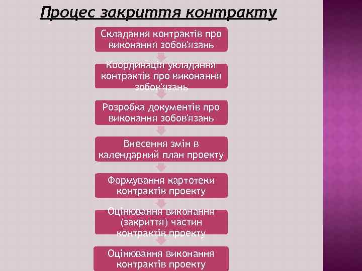 Процес закриття контракту Складання контрактів про виконання зобов'язань Координація укладання контрактів про виконання зобов'язань