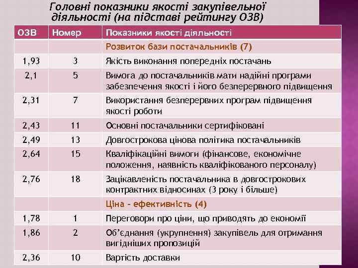 Головні показники якості закупівельної діяльності (на підставі рейтингу ОЗВ) ОЗВ Номер Показники якості діяльності