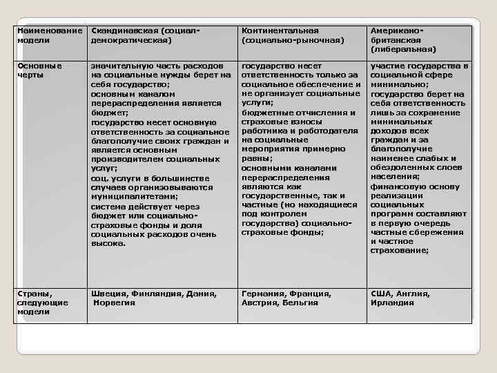 Модели политики. Модели социальной политики таблица. Модели социального государства таблица. Модели социального государства сравнительная таблица. Социально Демократическая модель страны.