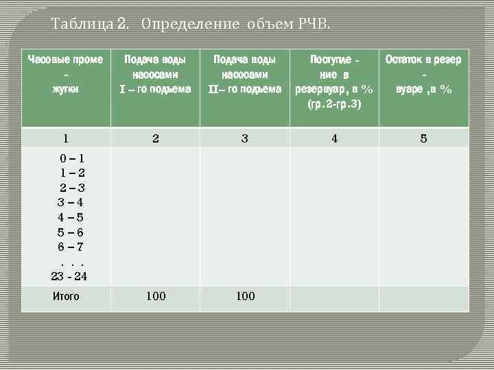 Таблица 2. Определение объем РЧВ. Часовые проме жутки Подача воды насосами I – го