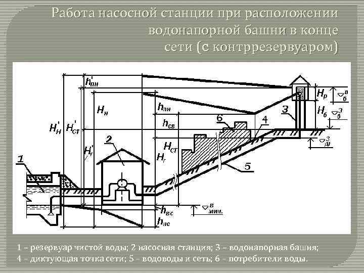 Резервуар водонапорной башни наполняется за 5 часов на рисунке