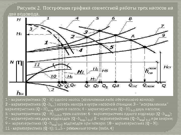 Рисунок 2. Построения графика совместной работы трех насосов на два водовода. 1 – характеристика