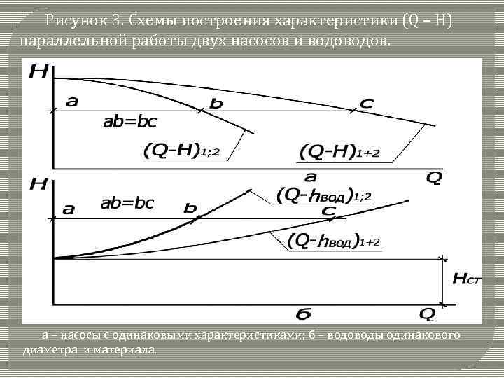 Рисунок 3. Схемы построения характеристики (Q – H) параллельной работы двух насосов и водов.