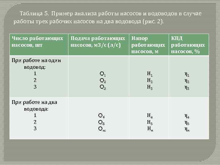 Таблица 5. Пример анализа работы насосов и водов в случае работы трех рабочих насосов