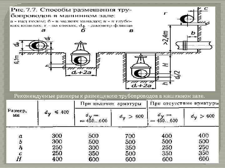 Рекомендуемые размеры к размещению трубопроводов в машинном зале. 