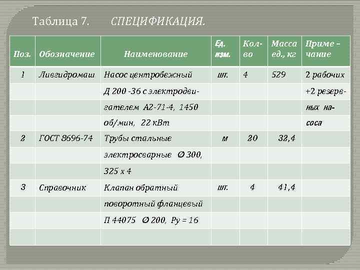 Таблица 7. Поз. Обозначение 1 Ливгидромаш СПЕЦИФИКАЦИЯ. Наименование Насос центробежный Ед. изм. Колво Масса