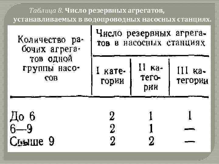 Таблица 8. Число резервных агрегатов, устанавливаемых в водопроводных насосных станциях. 