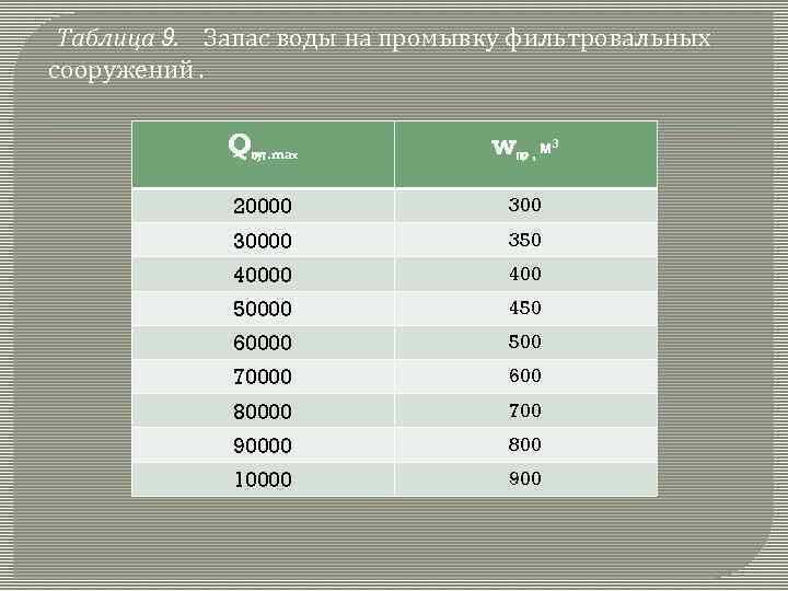 Таблица 9. Запас воды на промывку фильтровальных сооружений. Qсут. max wпр , м 3