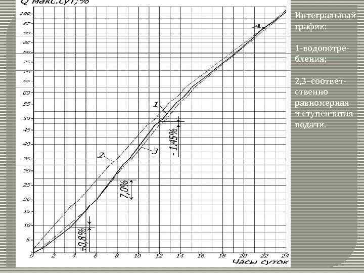 Интегральный график: 1 -водопотребления; 2, 3–соответственно равномерная и ступенчатая подачи. 