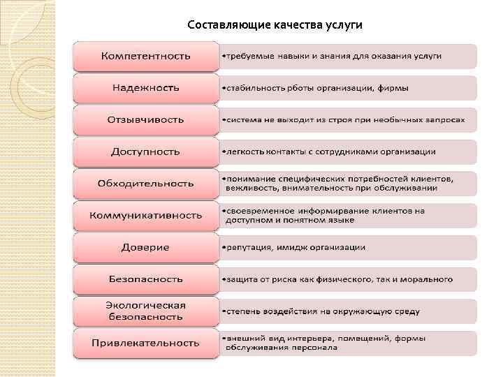 Качественные составляющие. Основные составляющие качества услуг. Составляющие качества обслуживания. Составляющие качества услуги обслуживания. Эмоциональные составляющие качественного обслуживания.