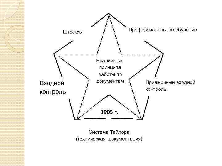 Профессиональное обучение Штрафы Входной контроль Реализация принципа работы по документам 1905 г. Система Тейлора