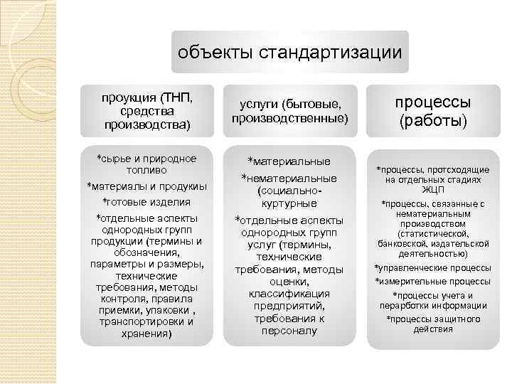 Объекты стандартизации