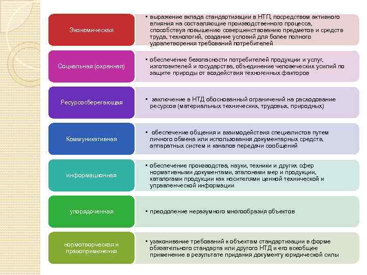 Экономическая • выражение вклада стандартизации в НТП, посредством активного влияния на составляющие производственного процесса,