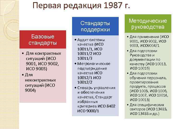 Первая редакция 1987 г. Стандарты поддержки Базовые стандарты • Для контрактных ситуаций (ИСО 9001,