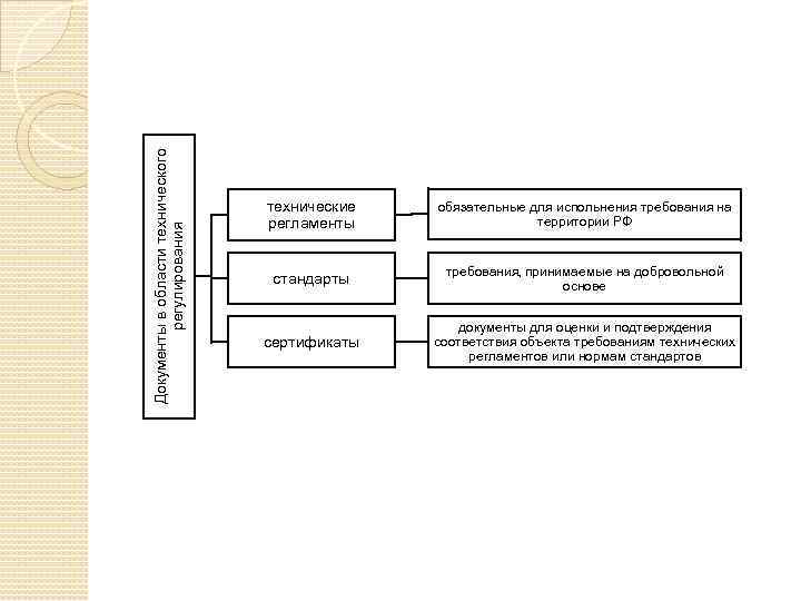 Документы в области технического регулирования технические регламенты обязательные для испольнения требования на территории РФ