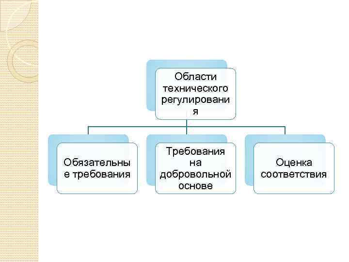 Области технического регулировани я Обязательны е требования Требования на добровольной основе Оценка соответствия 