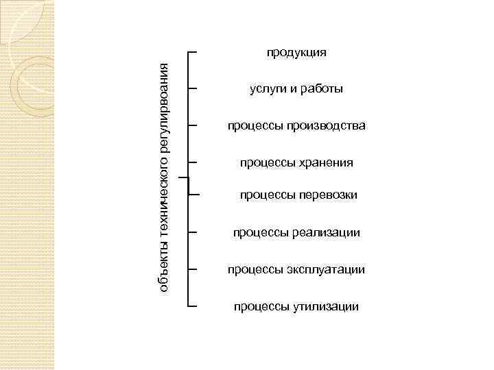 объекты технического регулирвоания продукция услуги и работы процессы производства процессы хранения процессы перевозки процессы