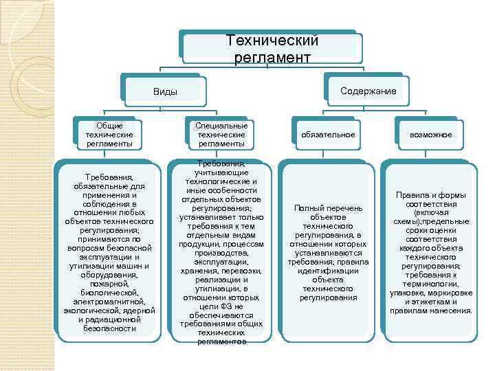 Виды технических требований. Виды технологических регламентов. Виды технических регламентов. Общие и специальные технические регламенты. Технический регламент содержит.