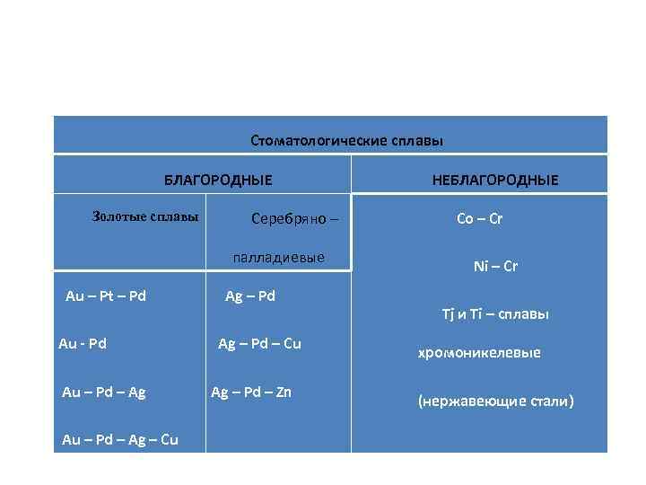  Согласно международному стандарту ИСО 8891 – 98 Стоматологические сплавы БЛАГОРОДНЫЕ Золотые сплавы Au