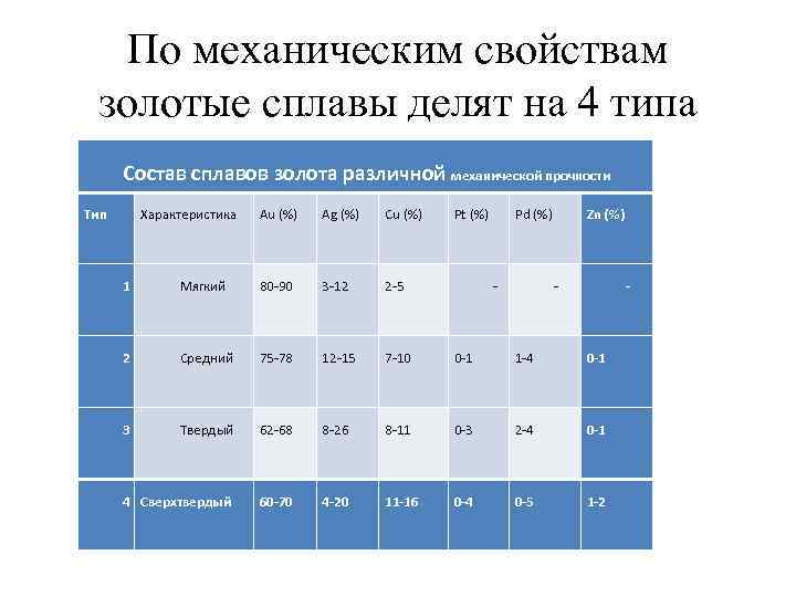 Механические свойства сплавов. По механическим свойствам золотые сплавы делят на 4 типа. Механические свойства золота. Золотые сплавы свойства. Сплав золота свойства.