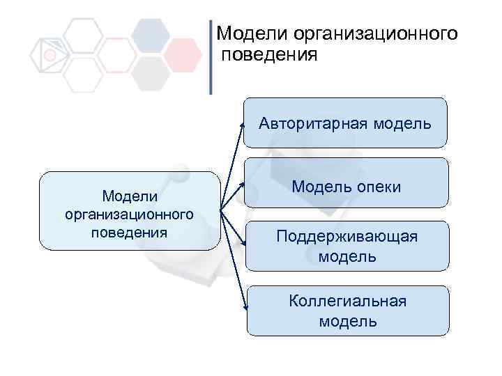 Модели организационного поведения презентация