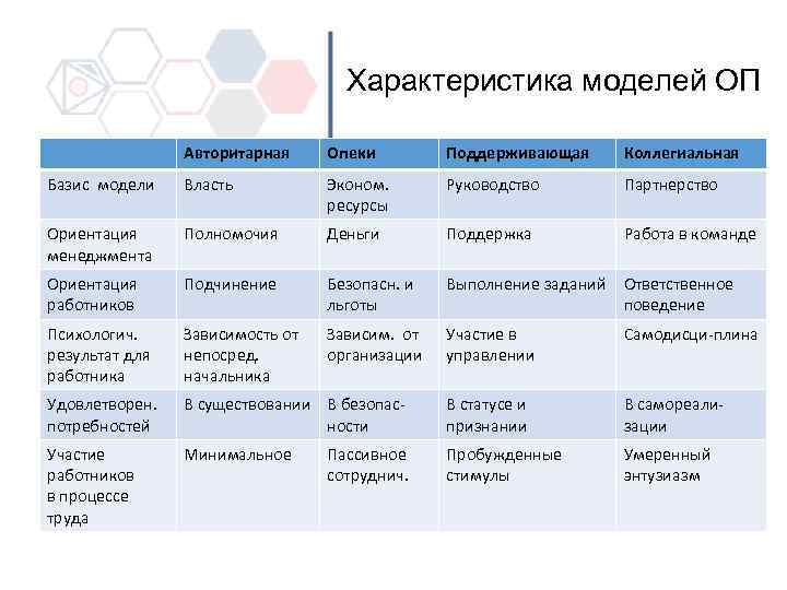 Поддерживающая модель. Характеристика модели. Поддерживающая модель организационного поведения. Модели менеджмента авторитарная. Коллегиальная модель организационного поведения.