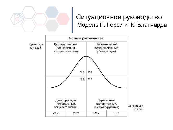 Модели руководства