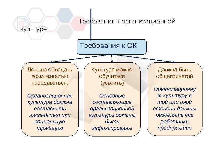 Требования культуры