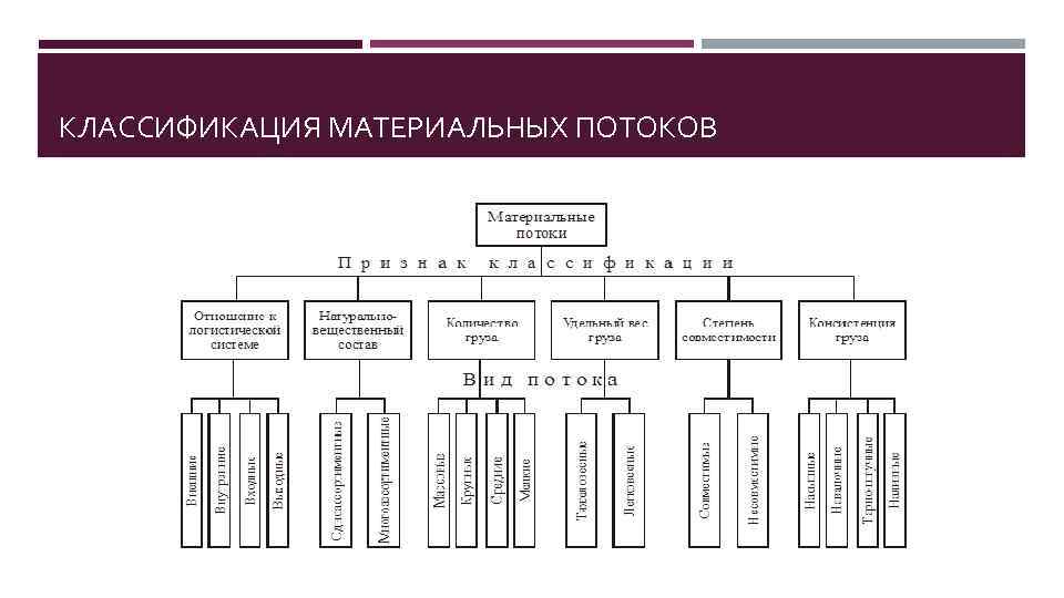 КЛАССИФИКАЦИЯ МАТЕРИАЛЬНЫХ ПОТОКОВ 