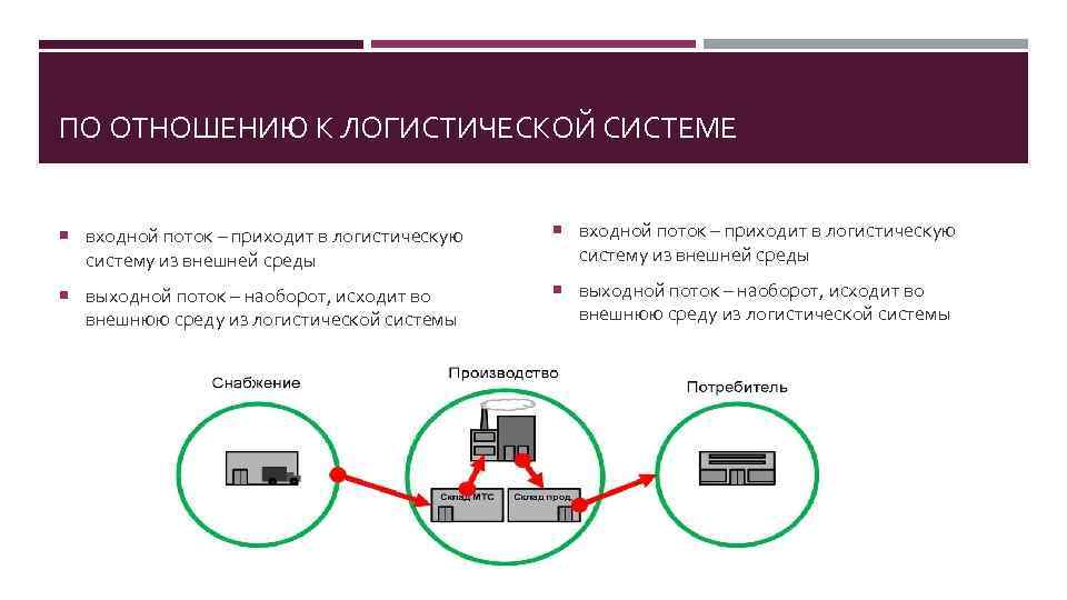 ПО ОТНОШЕНИЮ К ЛОГИСТИЧЕСКОЙ СИСТЕМЕ входной поток – приходит в логистическую выходной поток –