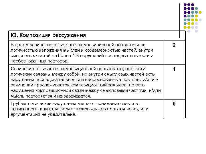 К 3. Композиция рассуждения В целом сочинение отличается композиционной целостностью, логичностью изложения мыслей и