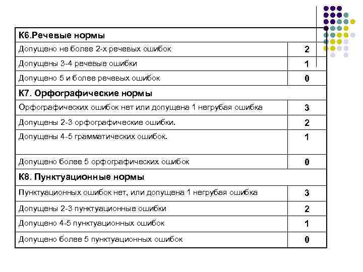 К 6. Речевые нормы Допущено не более 2 х речевых ошибок 2 Допущены 3