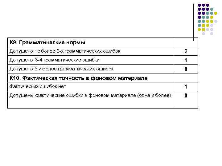 К 9. Грамматические нормы Допущено не более 2 х грамматических ошибок 2 Допущены 3