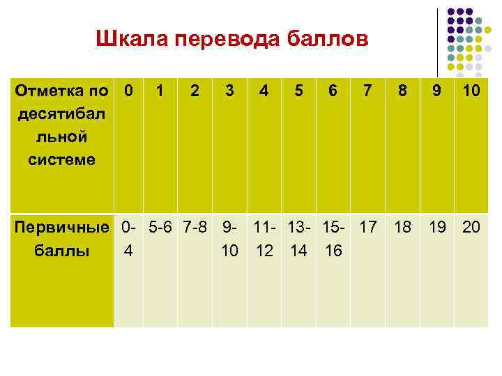 Итоговое сочинение сколько баллов дает при поступлении. Шкала баллов. Итоговое сочинение первичные баллы. Первичный балл по итоговому сочинению. Баллы по итоговому сочинению.