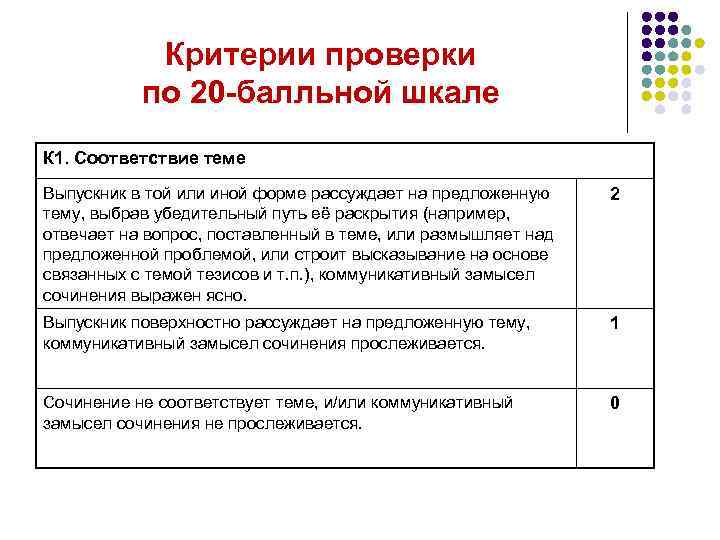 Критерии проверки по 20 -балльной шкале К 1. Соответствие теме Выпускник в той или