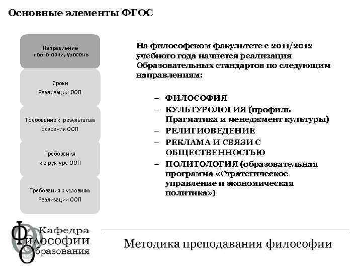 Элементы фгос. Основные компоненты ФГОС. Основные разделы ФГОС во по направлению подготовки «менеджмент».. Методы преподавания философии. Основные компоненты ФГОСА.