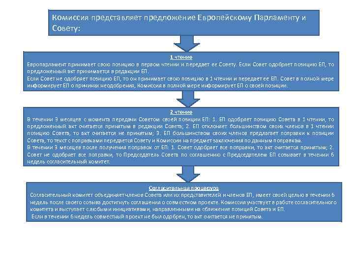 Комиссия представляет предложение Европейскому Парламенту и Совету: 1 чтение Европарламент принимает свою позицию в