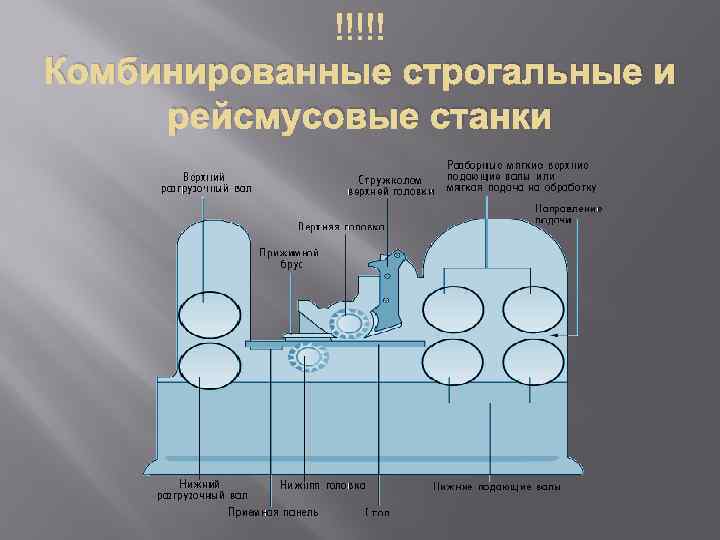  Комбинированные строгальные и рейсмусовые станки 