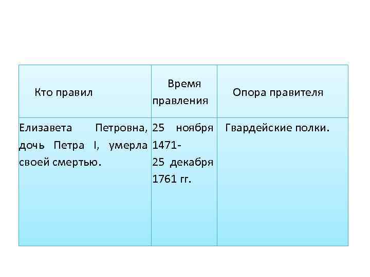 Кто правил Время правления Опора правителя Елизавета Петровна, 25 ноября Гвардейские полки. дочь Петра