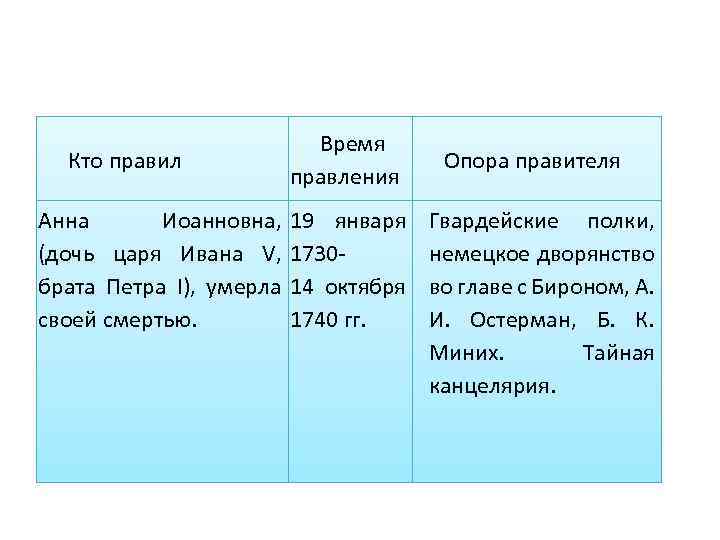 Кто правил Время правления Анна Иоанновна, 19 января (дочь царя Ивана V, 1730 брата