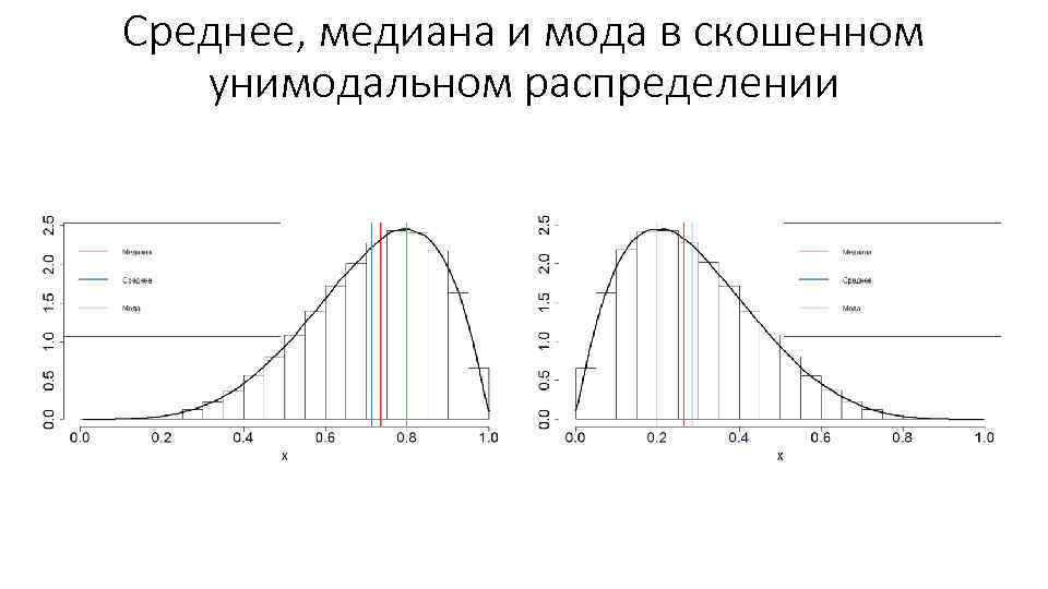 Среднее, медиана и мода в скошенном унимодальном распределении 