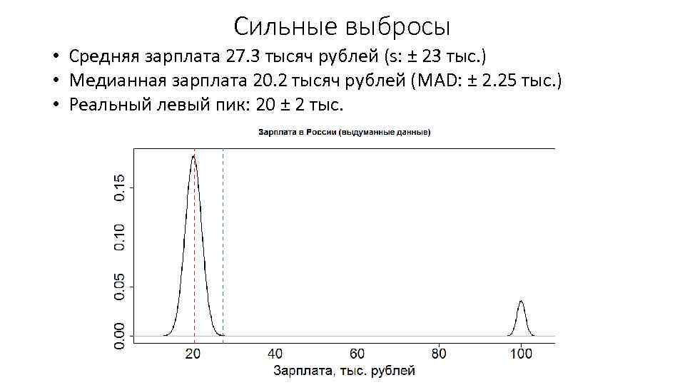 Сильные выбросы • Средняя зарплата 27. 3 тысяч рублей (s: ± 23 тыс. )