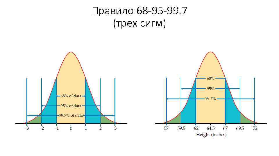 Правило 68 -95 -99. 7 (трех сигм) 