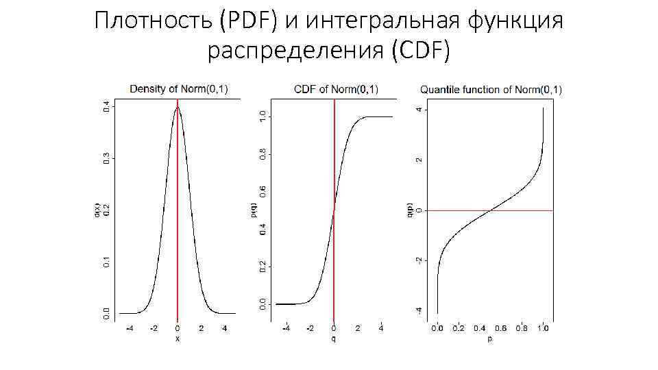 Плотность (PDF) и интегральная функция распределения (CDF) 