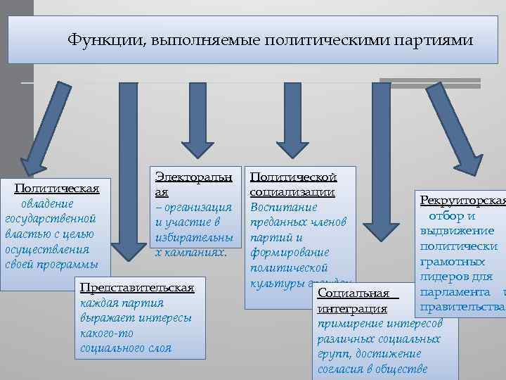 Функции, выполняемые политическими партиями Политическая овладение государственной властью с целью осуществления своей программы Электоральн