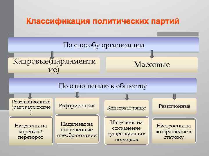 Революционные партии стремятся к постепенным преобразованиям общества