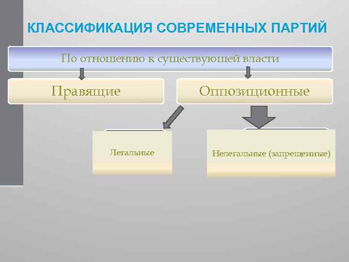 КЛАССИФИКАЦИЯ СОВРЕМЕННЫХ ПАРТИЙ По отношению к существующей власти Правящие Легальные Оппозиционные Нелегальные (запрещенные) 