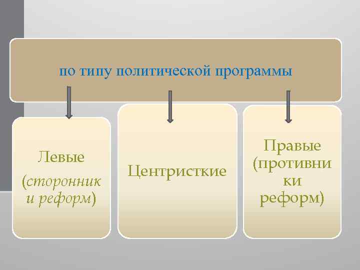 по типу политической программы Левые (сторонник и реформ) Центристкие Правые (противни ки реформ) 