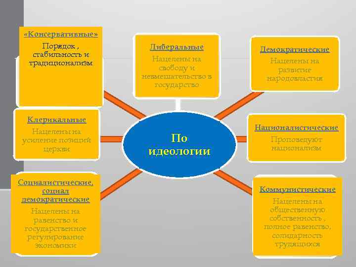  «Консервативные» Порядок , стабильность и традиционализм Клерикальные Нацелены на усиление позиций церкви Социалистические,